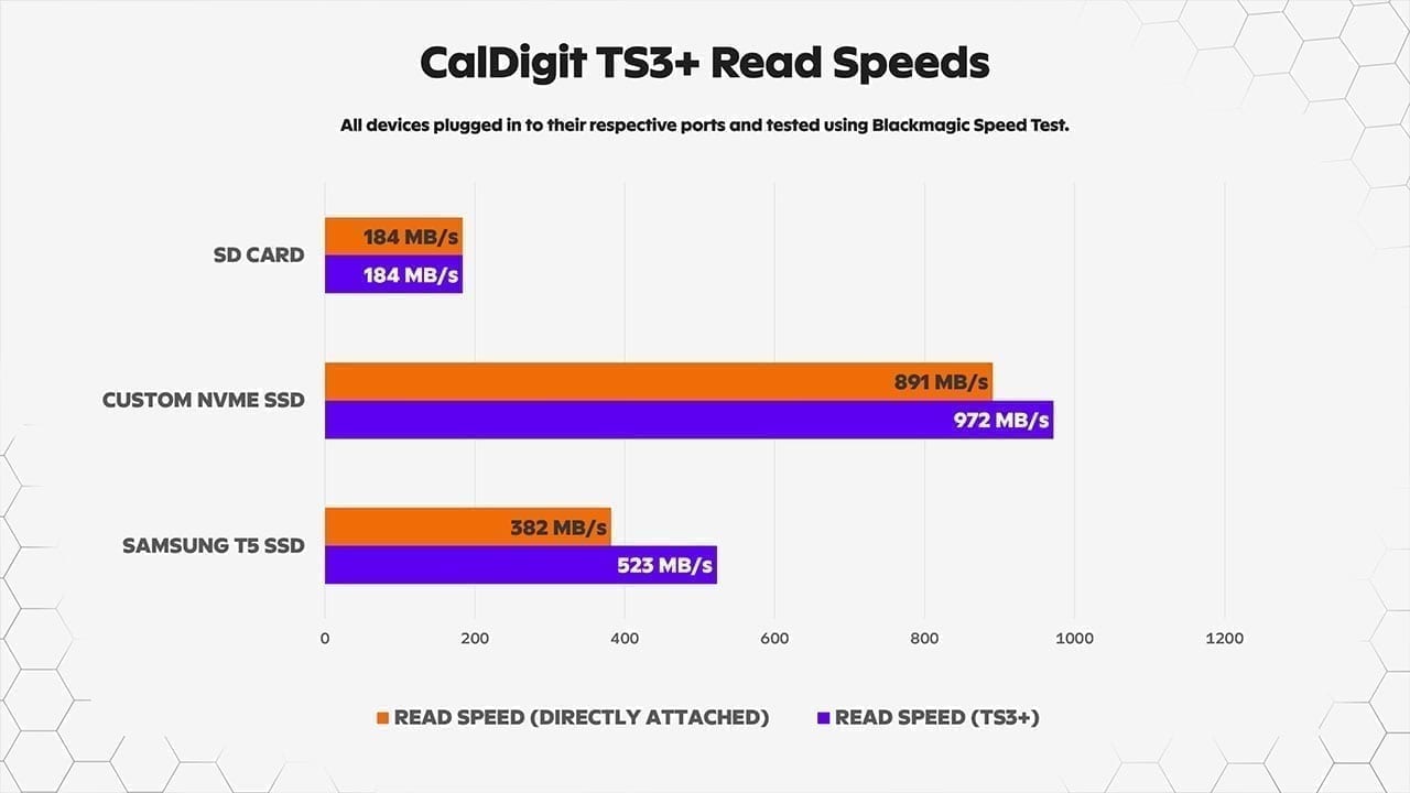 caldigit-ts3-read-speeds