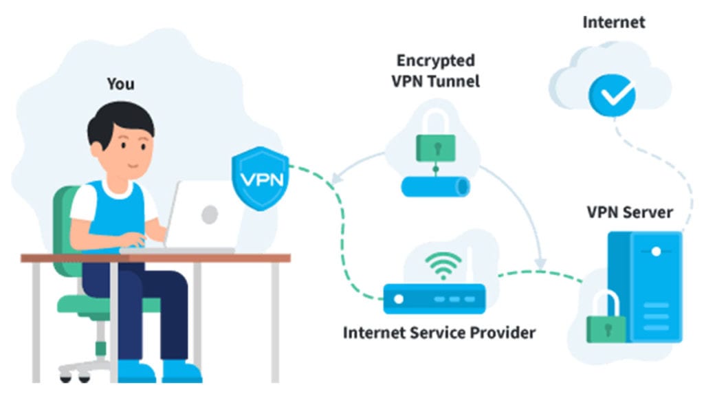 How the VPN Tunnel protects the user