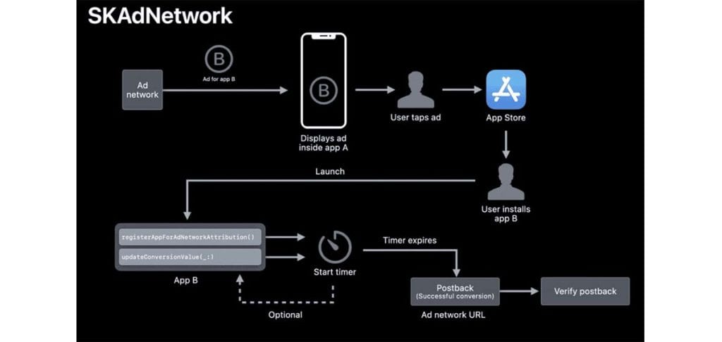 Apple Skad network how it works