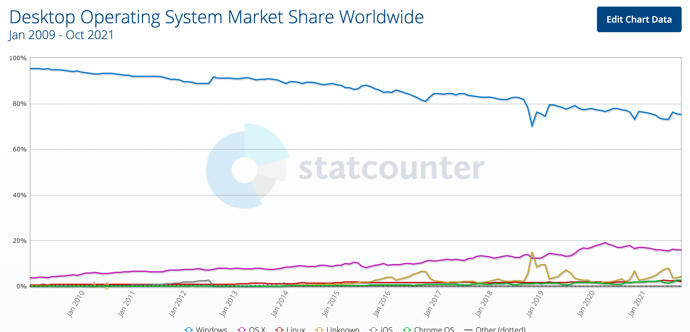 Operating system market share worldwide
