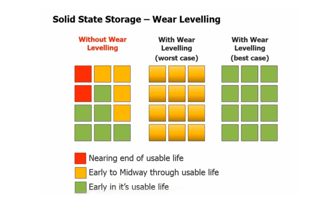 Solid state storage wear levelling