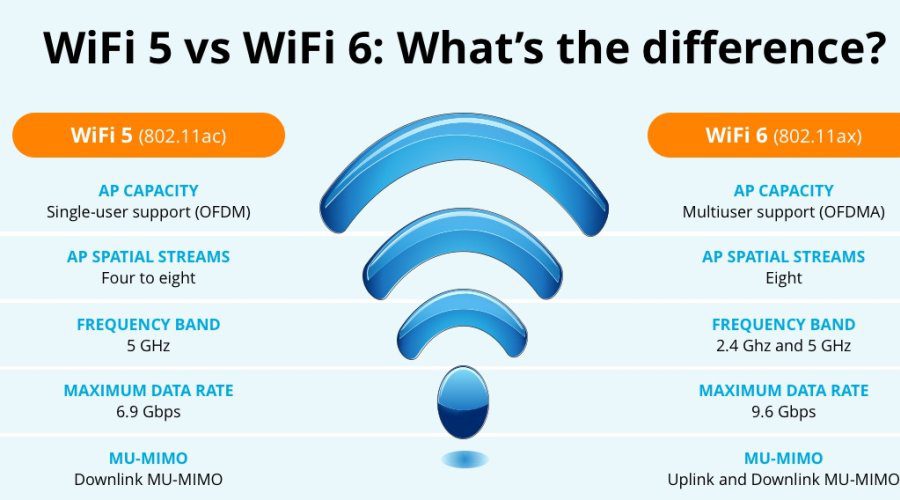 Source: https://www.procyonnetworks.nl/en/news/wifi-5-or-wifi-6-which-is-the-best-choice